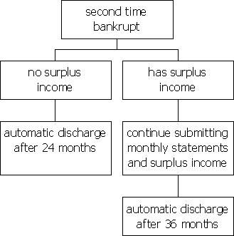 Second Time Bankrupt