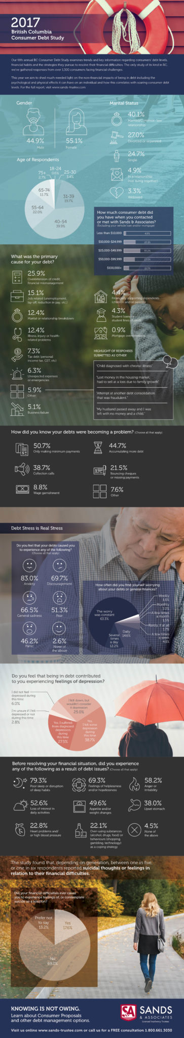 Consumer Debt Study 2017 - Sands & Associates